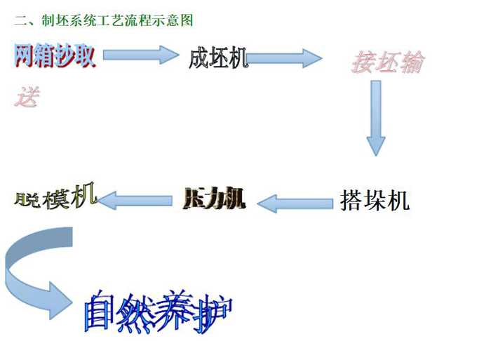 水泥纖維壓力板生產(chǎn)線工藝流程圖