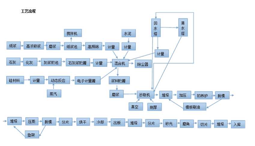 硅酸鈣板生產(chǎn)線(xiàn)工藝流程圖